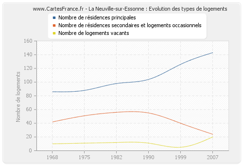 La Neuville-sur-Essonne : Evolution des types de logements